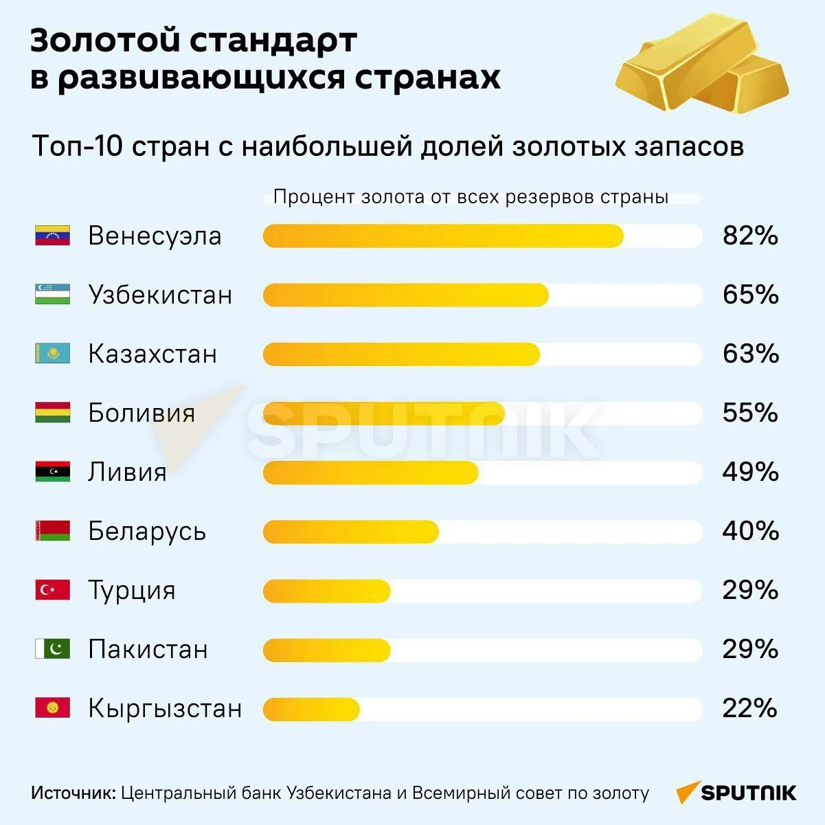 Хранит золотовалютные резервы страны какой банк. Запасы золота. Золото запасы стран. Запасы золота по странам. Золотой запас стран.