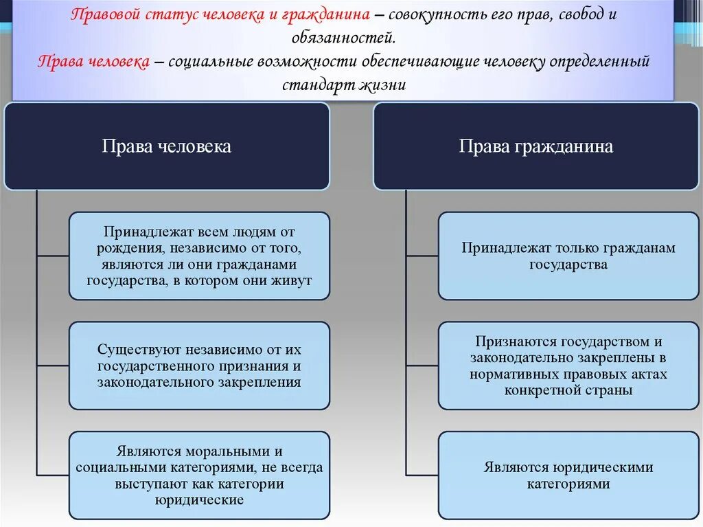 Составить правовые ситуации. Правовой статус человека и гражданина. Понятие правовой статус человека. Понятие правового статуса человека и гражданина.