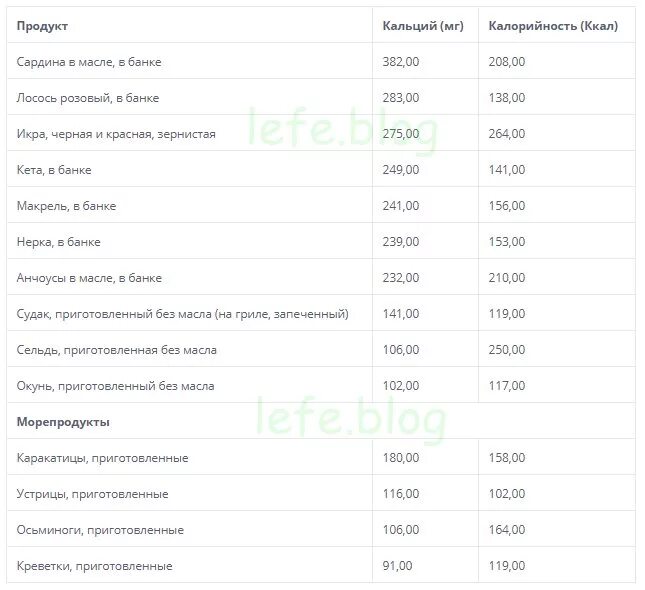 Кальций в какой рыбе. Кальций в рыбе таблица. Содержание кальция в рыбных консервах таблица. Содержание кальция в рыбе. В какой рыбе содержится кальций.