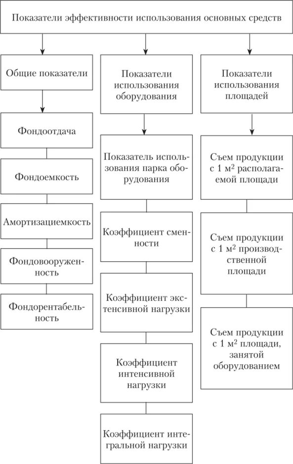 Общие показатели эффективности использования основных средств. Основные фонды показатели эффективности. Система показателей использования основных средств Общие показатели. Система показателей эффективности использования основных средств. Организация анализа эффективности использования основных