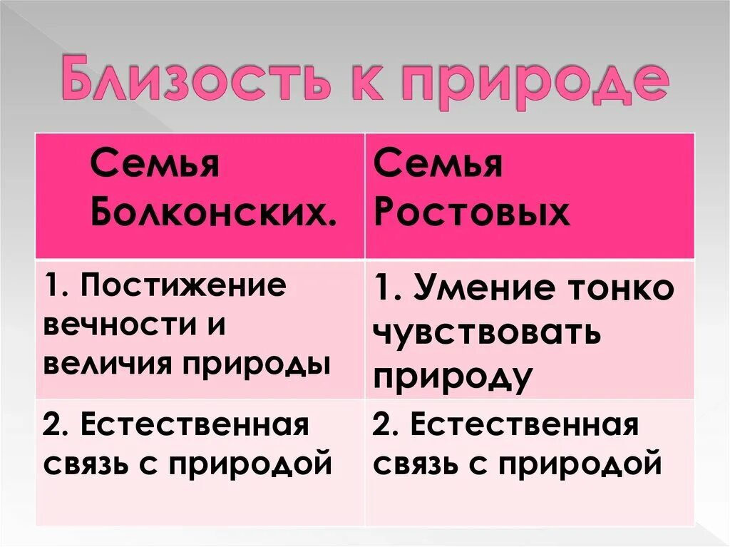 Отношение к природе ростовых. Близость к прроде в семья ростовых. Близость к природе в семье Болконских. Близость к природе ростовых.