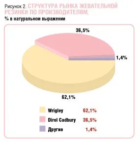 Рынок жевательной резинки