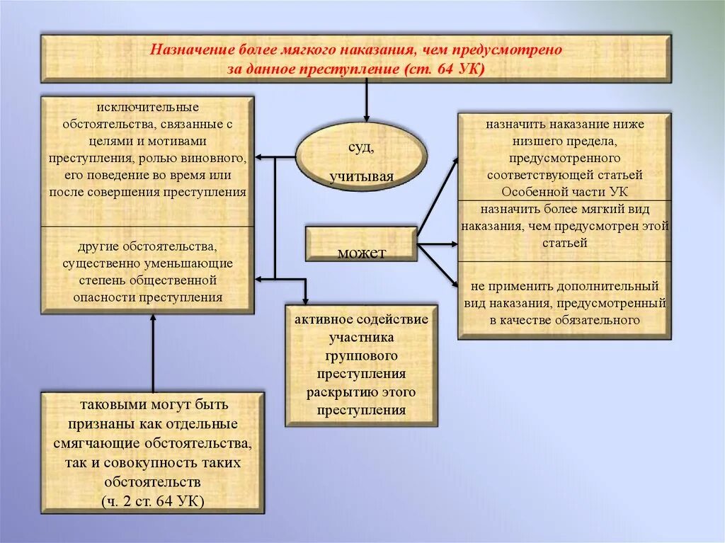 Преступление и наказание схема. Назначение более мягкого наказания. Схема по преступлению и наказанию. Назначение более мягкого наказания формы. Какие обстоятельства учитываются