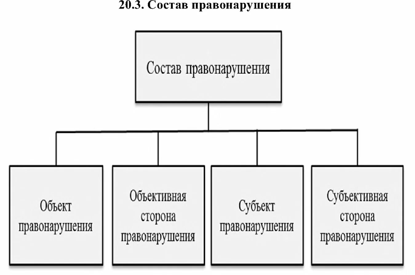 Состав правонарушения схема. Структура состава правонарушения. Состав правонарушения таблица. Элементы состава правонарушения таблица. 4 состав правонарушений