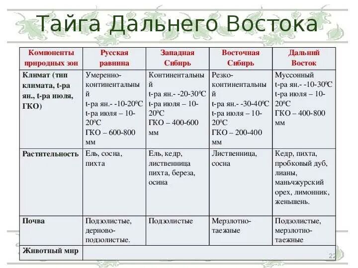 Характеристика природно хозяйственных зон. Таблица по географии 8 класс природные зоны русской равнины. Природная зона тайга таблица. Русской восточно-европейская равнина климат таблица. Характеристика тайги россии таблица.