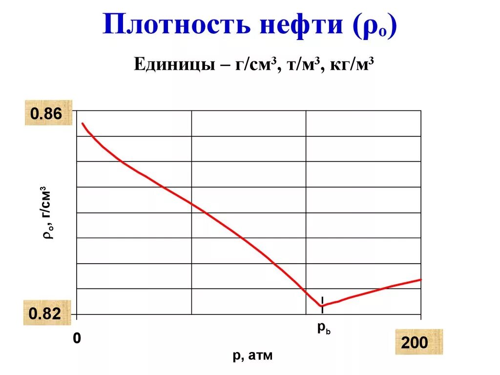 Т нефти в м3