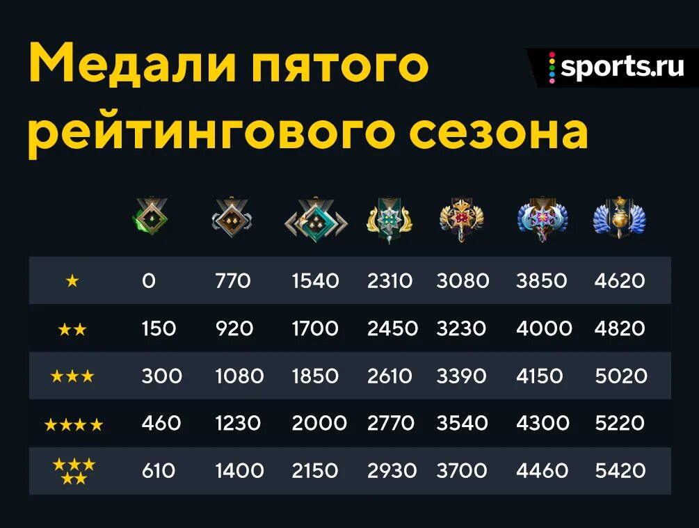 Сколько птс какой ранг. Таблица рангов дота 2. ммр и ранги дота 2 таблица. дота 2 звания в ммр 2025. ммр и ранги дота 2 таблица 2025.