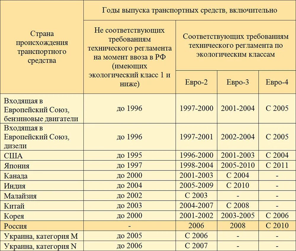 Изменение экологического класса