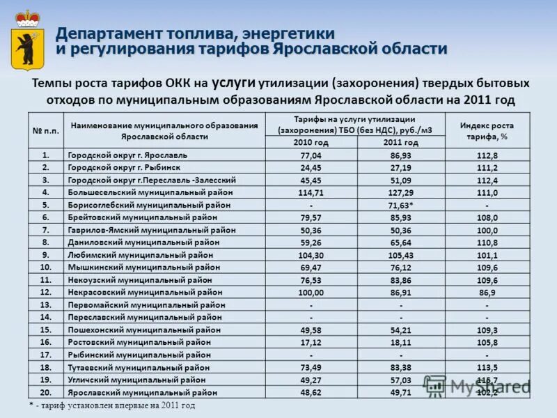 Сайт тарифного комитета. Наименование муниципального образования. Комитет по тарифам. Наименование муниципального образования Ярославль. Наименование муниципалитета.