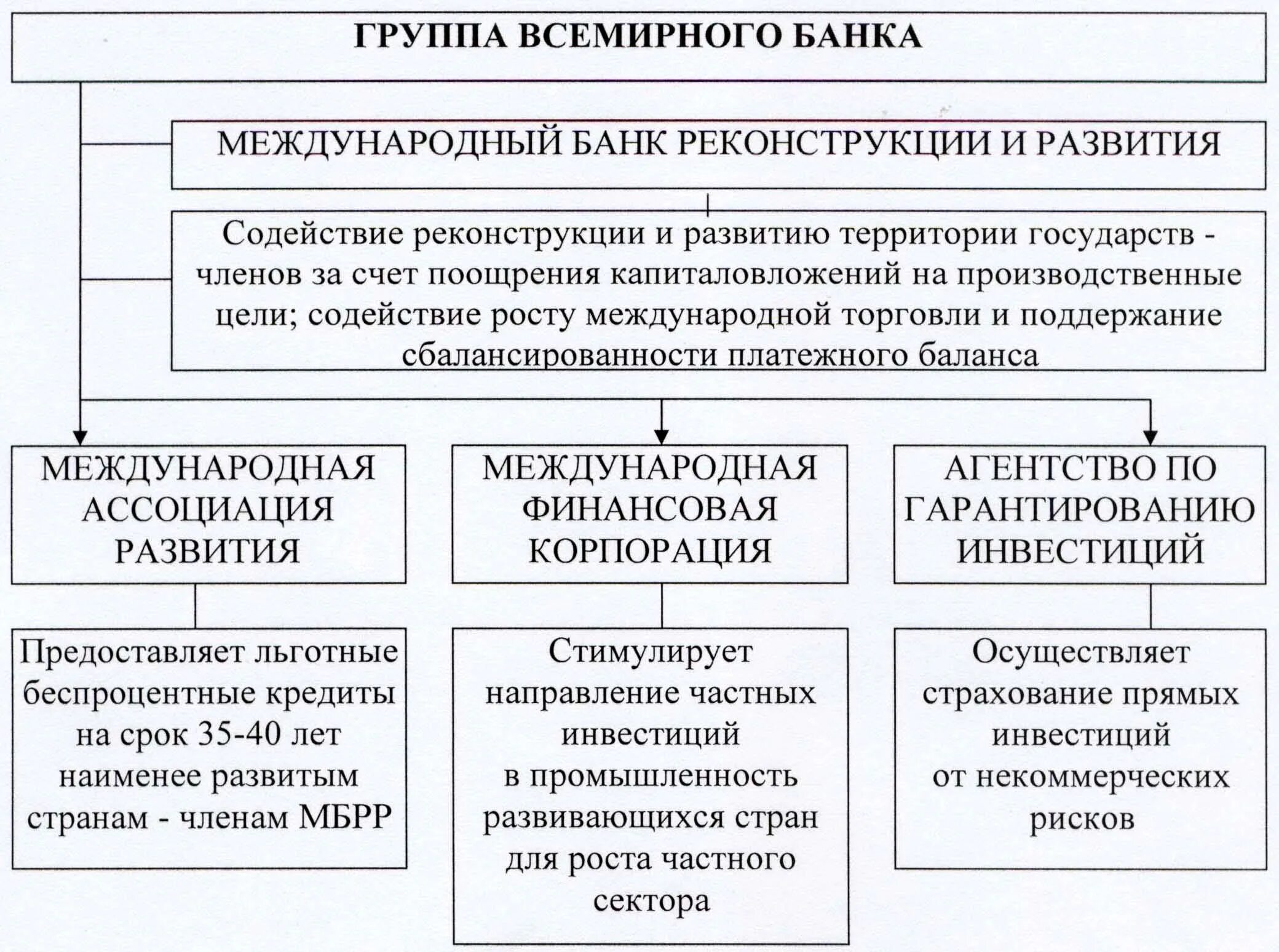 Международная деятельность банка. Структура Всемирного банка схема. Международный банк реконструкции и развития структура. Организационная структура Всемирного банка. Группа Всемирного банка.