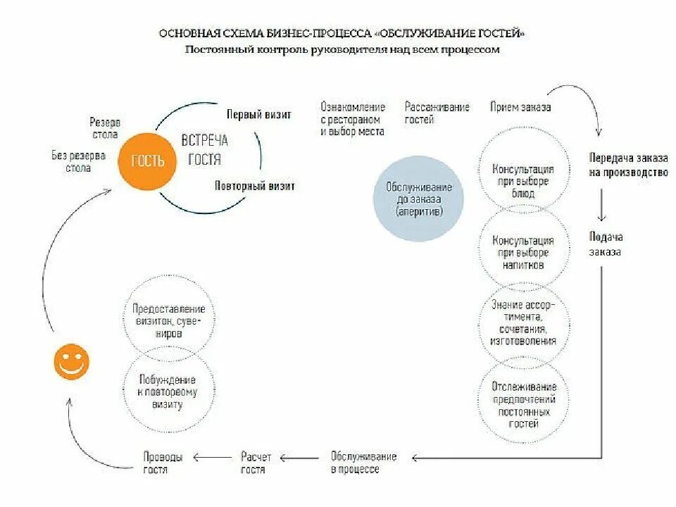 Стандарты работы и процессы. Схема процессов ресторанного бизнеса. стандарты ресторана. процесс обслуживания схема. расчёт с посетителями в ресторане.