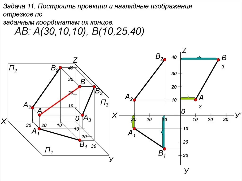 Комплексный чертеж точки 20 0 20. Проецирование отрезка на три плоскости проекций. Как построить проекцию отрезка. Комплексный чертеж точки Начертательная геометрия. Азом а5