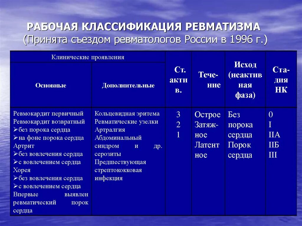 Стационарное лечение ревматизма. Ревматизм и ревматическая лихорадка. Классификация ревматизма предусматривает выделение. Ревматизм классификация по степени активности. Клинико-морфологическая классификация ревматизма.