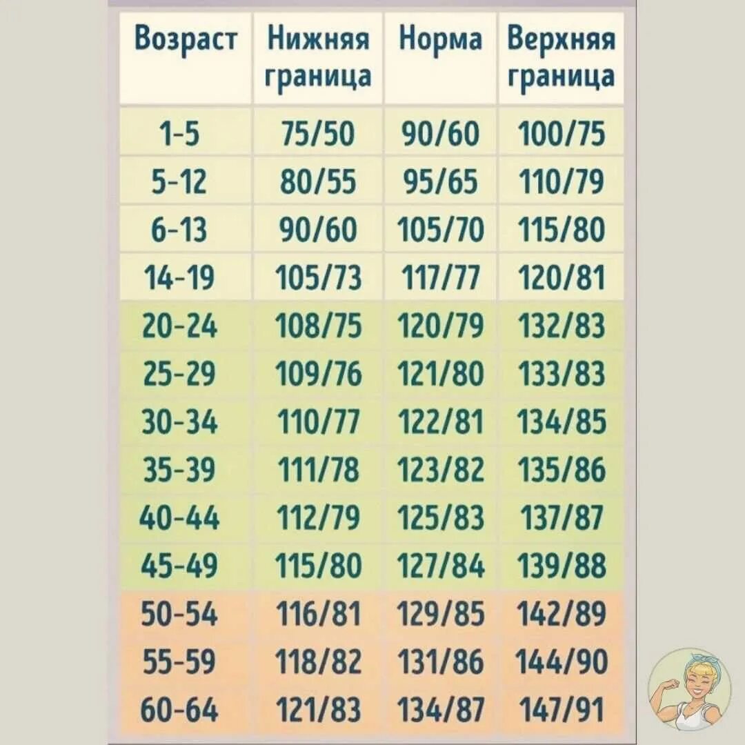 Таблица давления по годам и пульс. Пульс норма по возрастам у женщин 60 лет таблица давления. Таблица давления по годам и пульс. Артериальное давление норма по возрастам. Артериальное давление норма по возрастам у женщин.