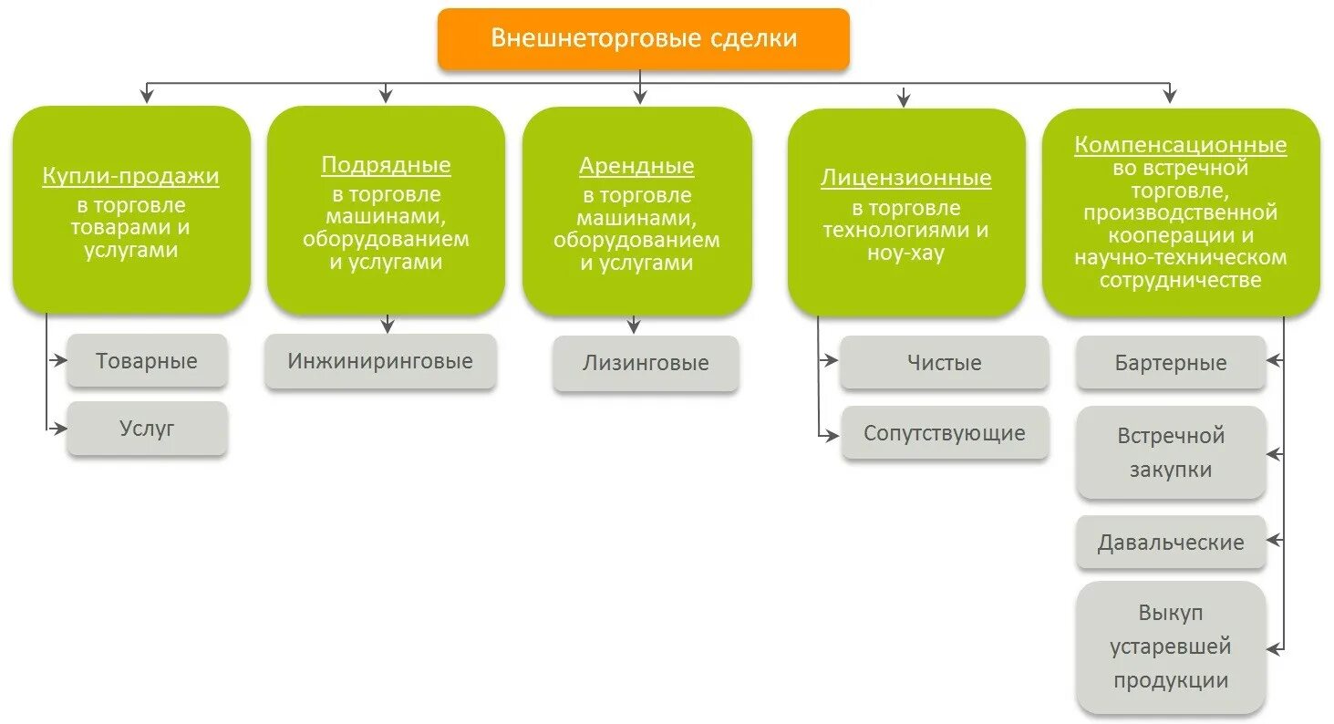 К видам торгов относится. Типы внешнеэкономических сделок:. Типы внешнеторговых сделок. Формы сделок. Виды внешнеэкономических операций.