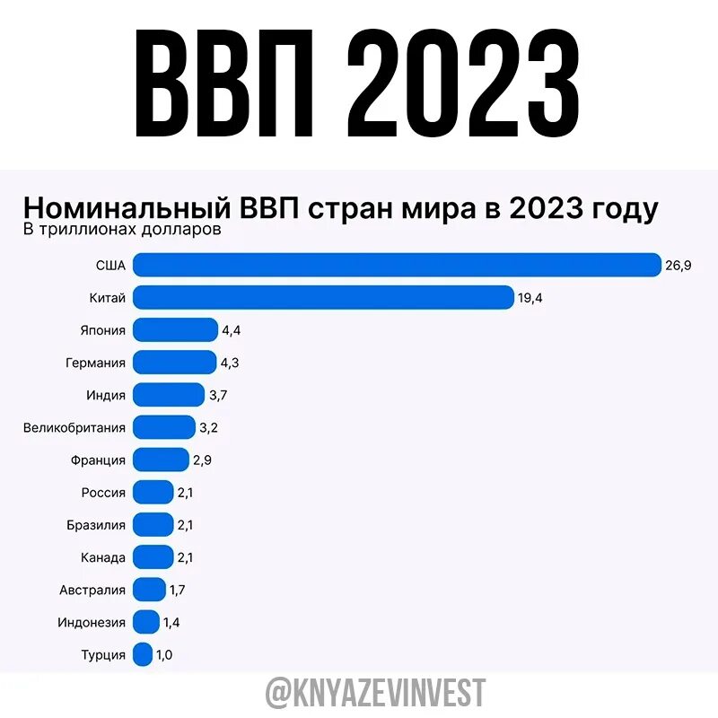 10 стран ввп 2023