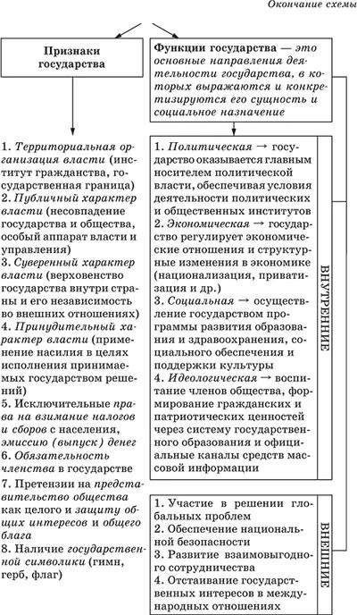 Функции государства егэ обществознание. Государство признаки функции формы таблица. Понятие признаки и функции государства. Признаки государства формы государства функции государства. Функции и формы государства таблица.