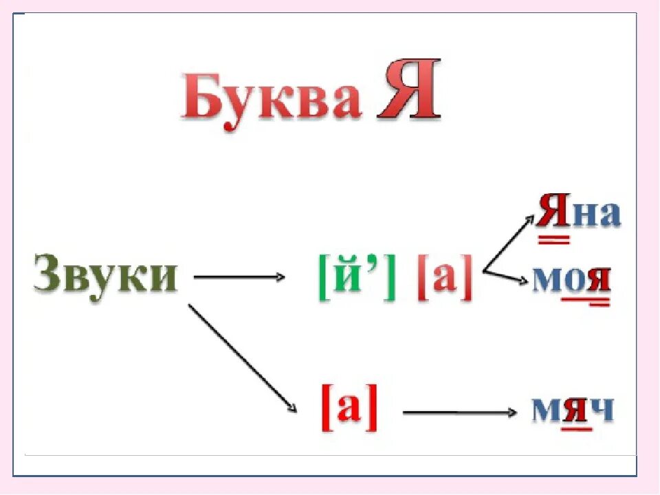 Звук и буква я. Буква я обозначает два звука. Буква я звук я. Звук я 1 класс. Правило я обозначает два звука