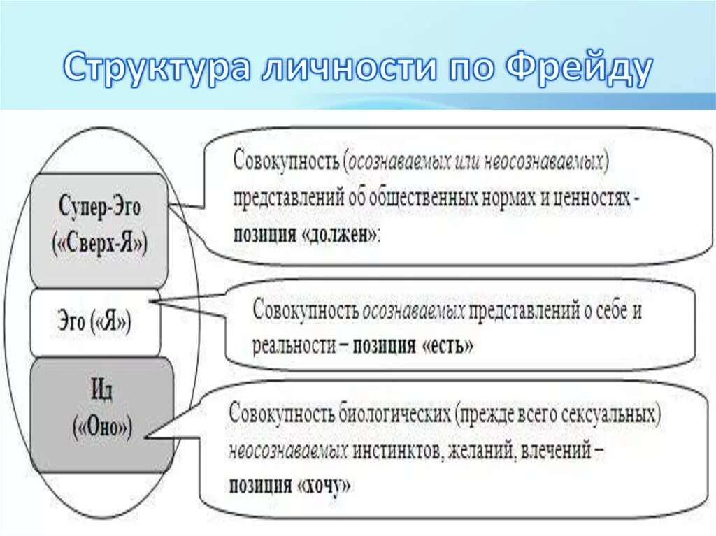 Структура психоанализа. Структура личности в психологии по Фрейду. 1. Структура личности по Фрейду. Психологическая структура личности по Фрейду. Концепция структуры личности Фрейда.