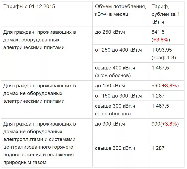 3 квт в рублях. Сколько киловатт в месяц. 300 Киловатт в месяц. 300 КВТ за месяц это сколько. Сколько киловатт в рублях.