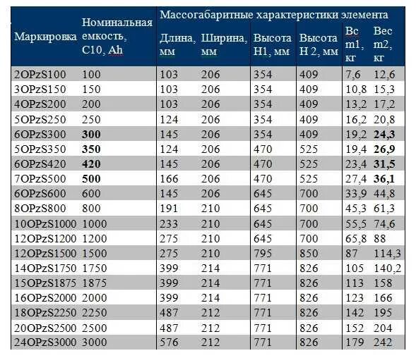 Аккумуляторы с электролитом фкко. Аккумуляторы с электролитом фкко