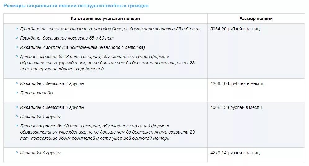 Размер социальной пенсии. Социальные пенсии нетрудоспособным гражданам. Размер соц пенсии нетрудоспособным гражданам. Категории получателей социальных пенсий. Размер государственной социальной пенсии