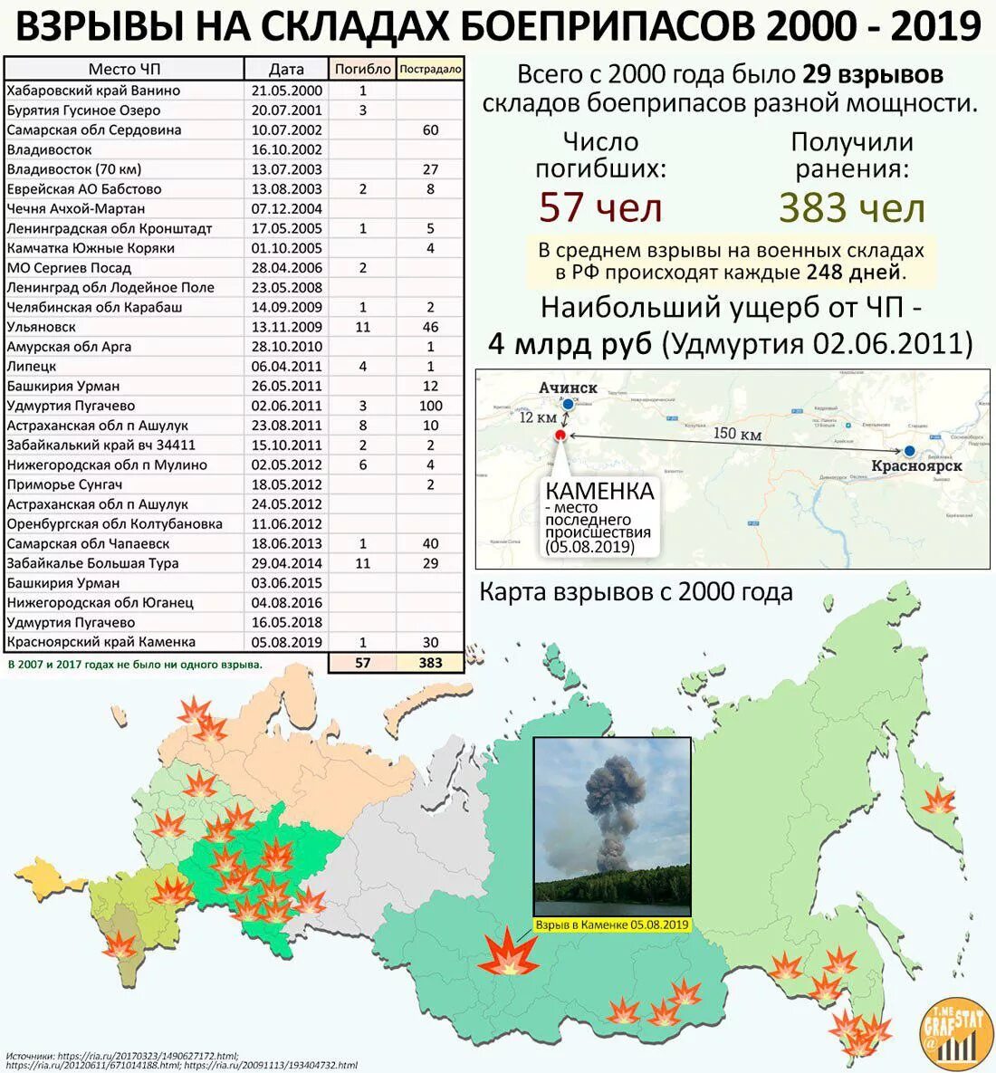 Какие события произошли в 2000. Статистика взрывов в России. Взрыв газа статистика по годам. Статистика взрывов бытовые газом. Взрывы боеприпасов в России по годам..