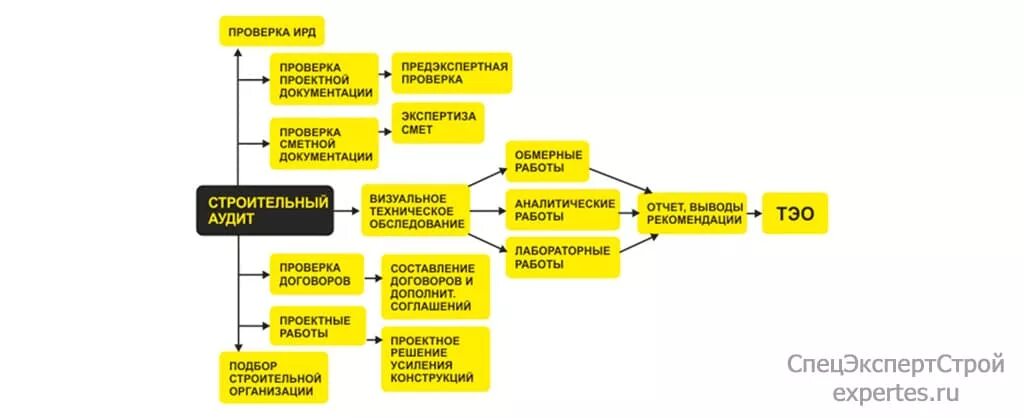 Аудит вопрос ответ. Виды строительного аудита. Объекты аудита строительных организаций. Аудит строительной компании. Аудиторская проверка строительной организации пример.