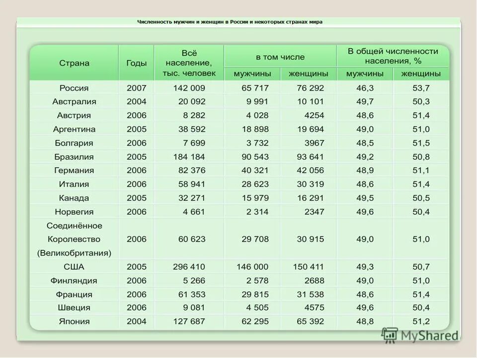 Соотношение женщин и мужчин в россии 2023. Соотношение мужчин и женщин в мире. Соотношение количества мужчин и женщин в мире. Соотношение мужчин и женщин по странам. Численность населения мужчин и женщин.