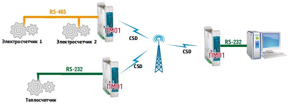 Данные csd. Данные csd