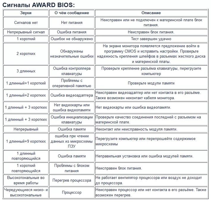 Таблица звуковых сигналов BIOS. Расшифровка звуковых сигналов материнской платы. Сигналы биоса расшифровка. Звуковые сигналы Award BIOS таблица.