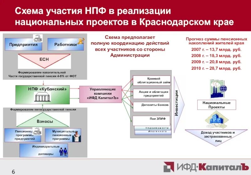 Реализация общественно значимых проектов