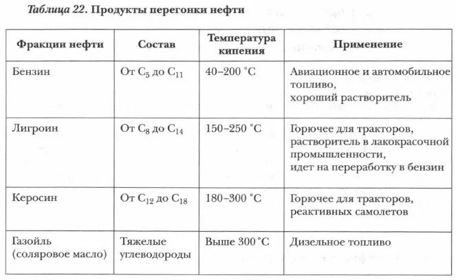 Продукты фракционной перегонки нефти таблица. Основные продукты перегонки нефти. Продукты переработки нефти таблица. Продукты фракционной переработки нефти таблица. Таблица переработки нефти