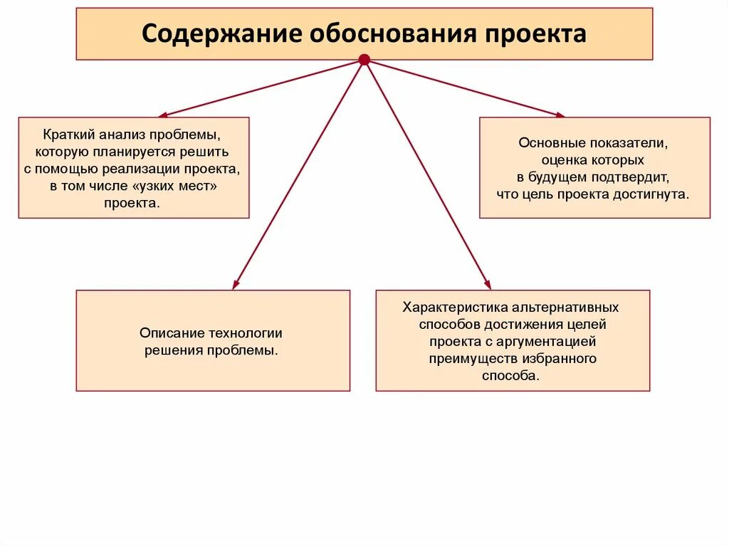 Критерии обоснованности. Обоснование проектного решения. Обоснование проектных решений в проектах. Анализ проблемы проекта. Обоснование эффективности проектных решений.