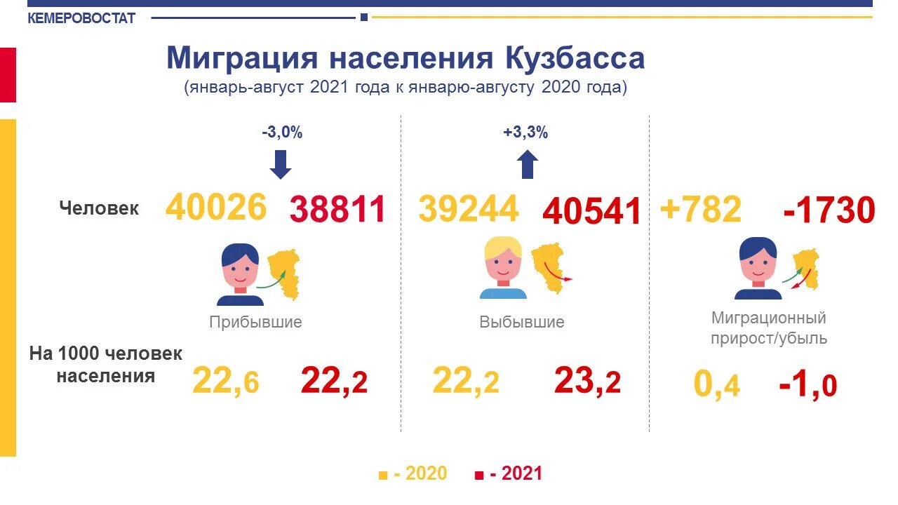 Миграция населения. Миграция в Кузбассе. Отток населения. Миграция населения Кузбасса карта.