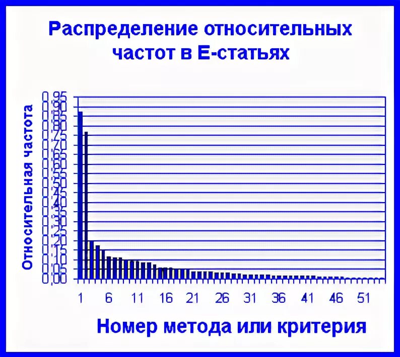 Найти распределение относительных частот. Найти распределение относительных частот
