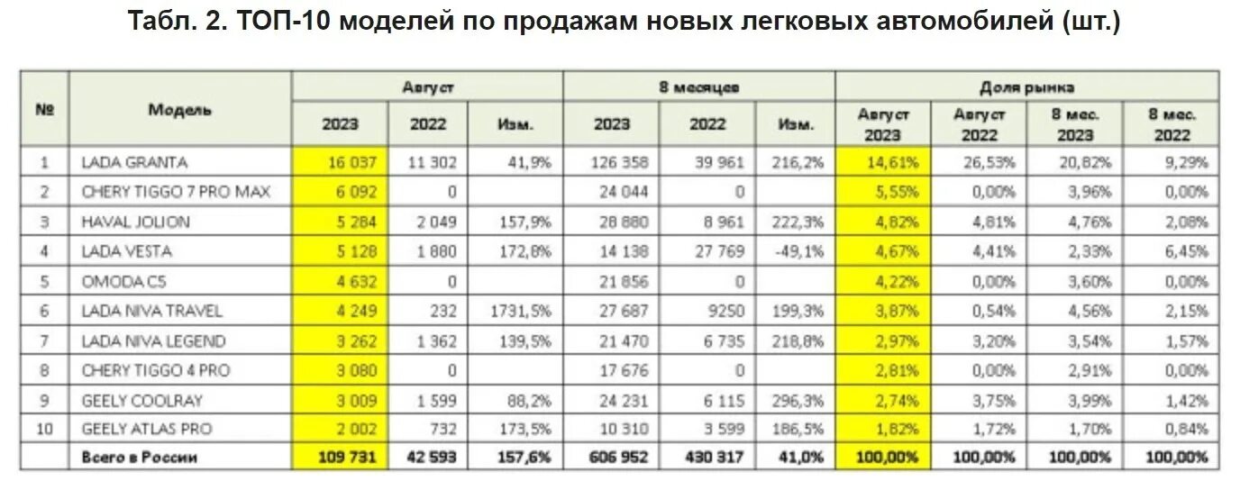 Статистика продаж автомобилей в России. Статистика продаж автомобилей по годам. Продажи новых автомобилей в России по годам. Статистика продаж новых авто 2022-2023.