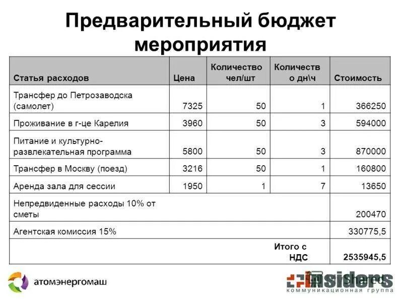 Бюджет мероприятия. Бюджет мероприятия образец. Как рассчитать бюджет мероприятия. Бюджет на корпоративные мероприятия. Организация мероприятий расчет