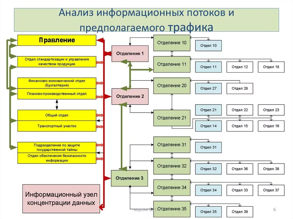 Методы анализа информационных потоков. Анализ информационной системы предприятия. Анализ информационных потоков предприятия. Структура информационных потоков. Информационные бизнес потоки