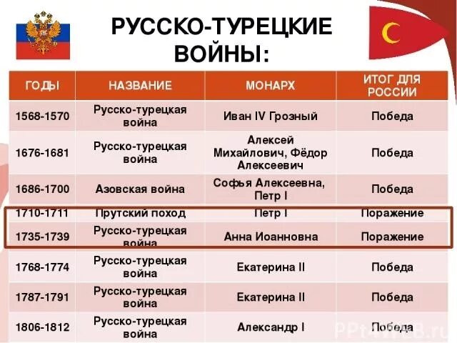 Турецкие войны с Россией таблица. Войны России с Турцией таблица. Годы руско турецкой войны.