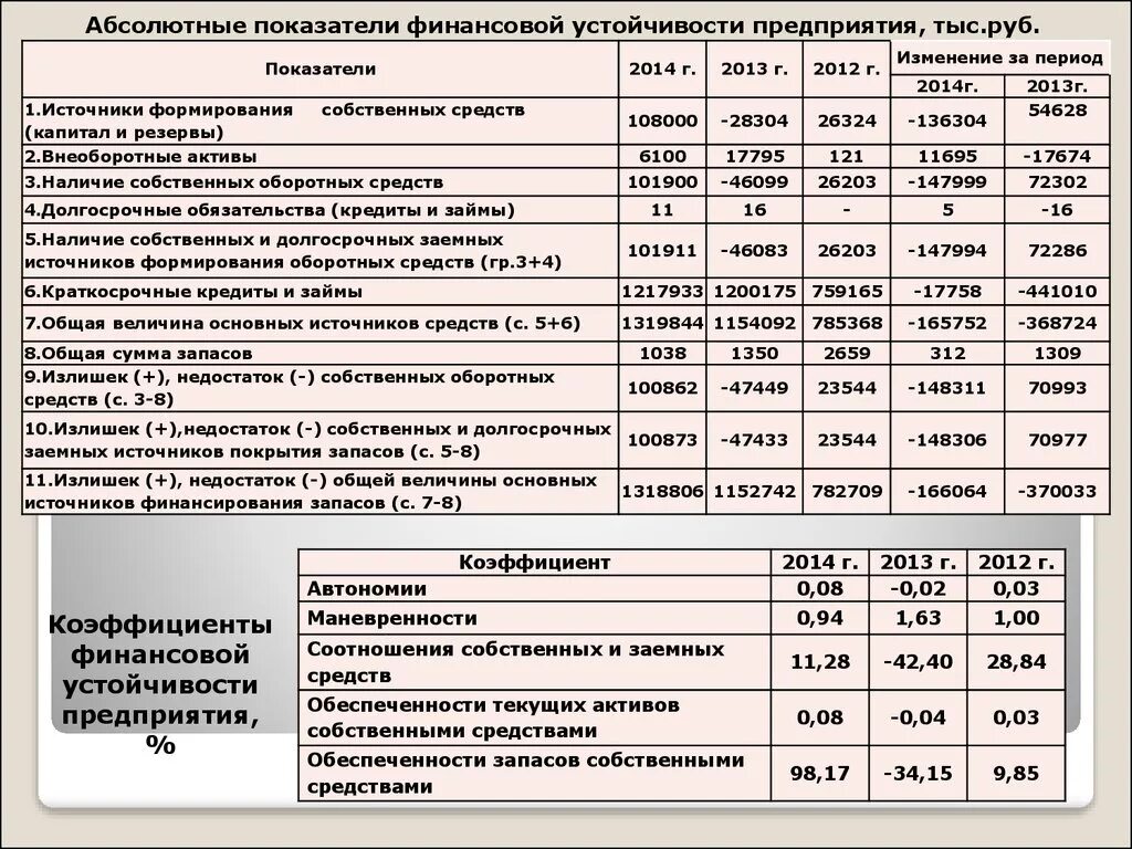 Активов величины собственных оборотных средств. Анализ абсолютных показателей финансовой устойчивости таблица. Показатели финансовой устойчивости организации таблица. Абсолютные показатели фин устойчивости предприятия. Абсолютные показатели финансовой устойчивости таблица.