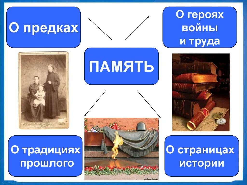 Храню память предков 5 класс. Память предков. Проект хранить память предков. Проект на тему хранить память предков. Презентация на тему хранить память предков.