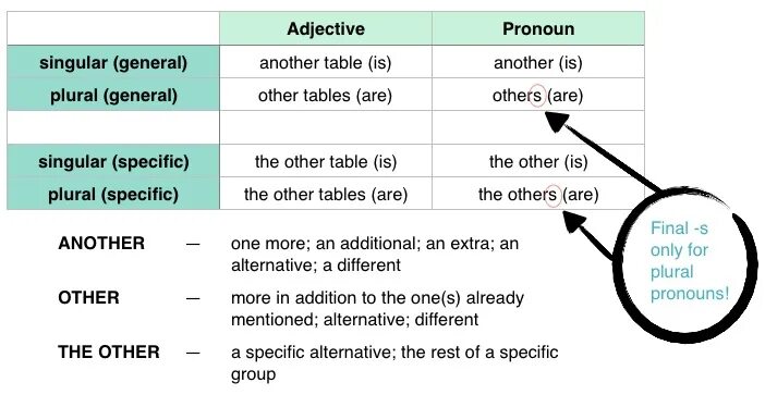 Another правило. Another other the other правило. Other another others разница. Other another таблица. Another other others the others правило.