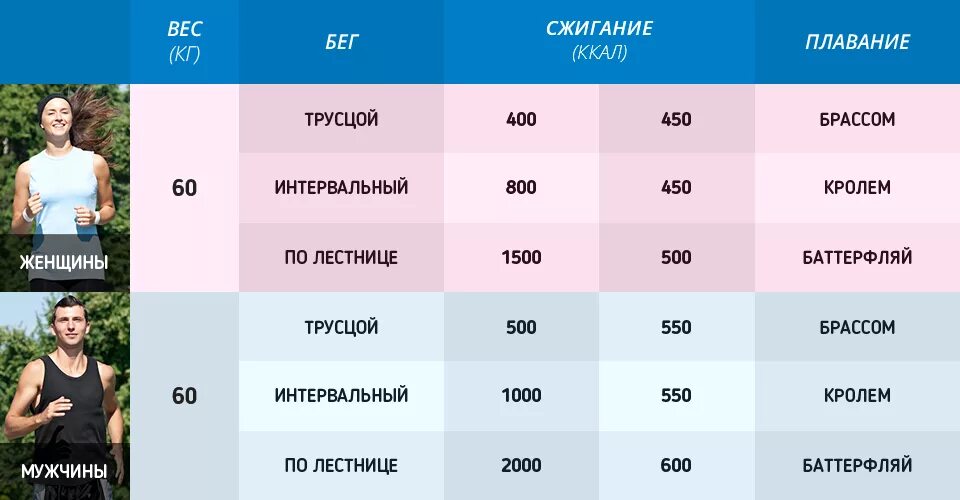 Количество калорий при плавании в бассейне. Плавание сжигание калорий. Сколь калорий зажигается при плава. Сколько калорий сжигает плавание.