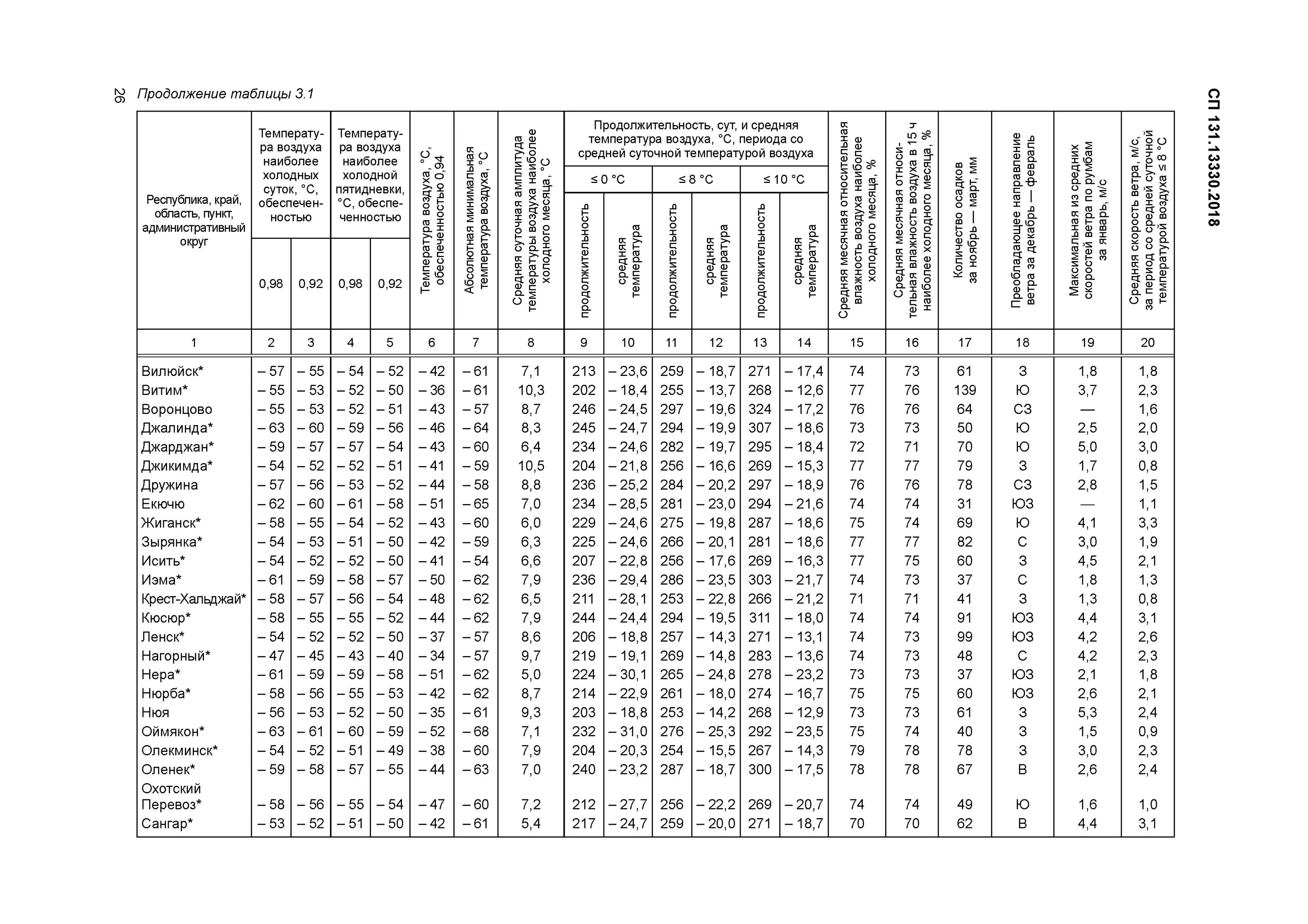 48.13330 2019 статус на 2024 год. СП климатология 131.13330.2020. СП 131.13330.2018 «строительная климатология» Самара. Климатические районы России СП 131.13330.2020. СП 131.13330.2018 Норильск.