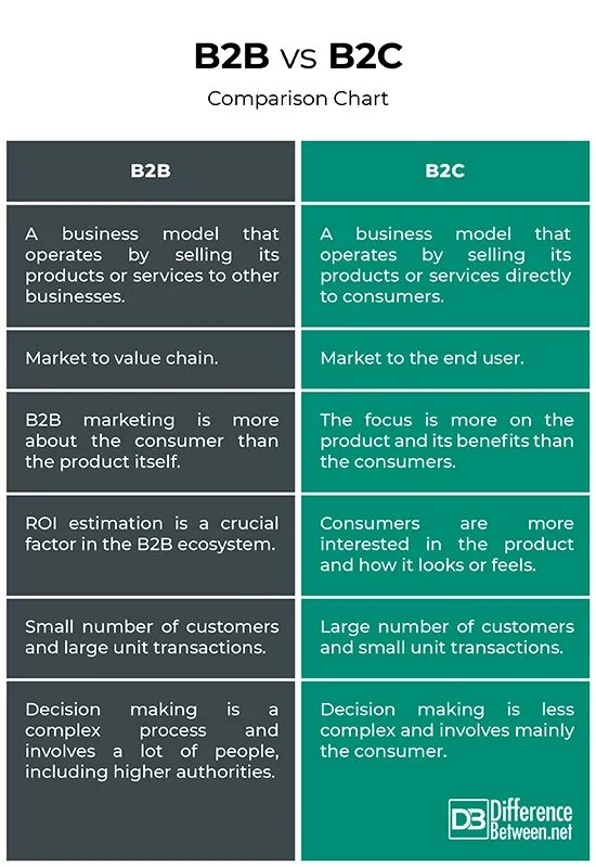 Отличие b2b от b2c. Отличие b2b от b2c