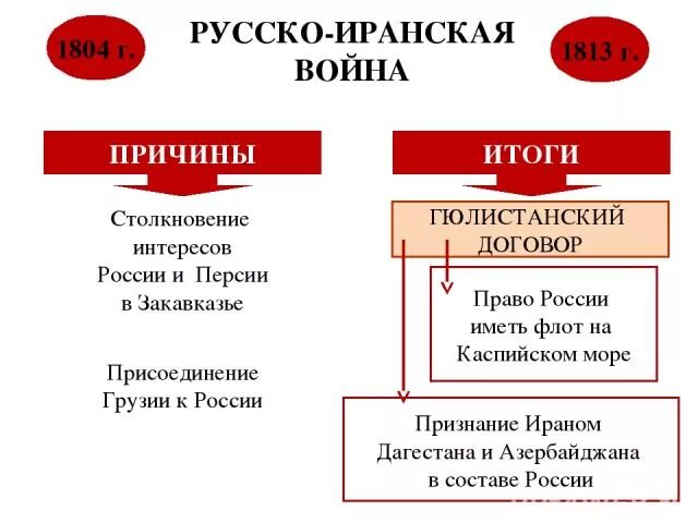 Итоги русско иранской войны. Русско иранская война причины ход итоги. Русско-иранская война причины войны. Русско-иранская война война причины ход итоги. Руссо иранская война причины.