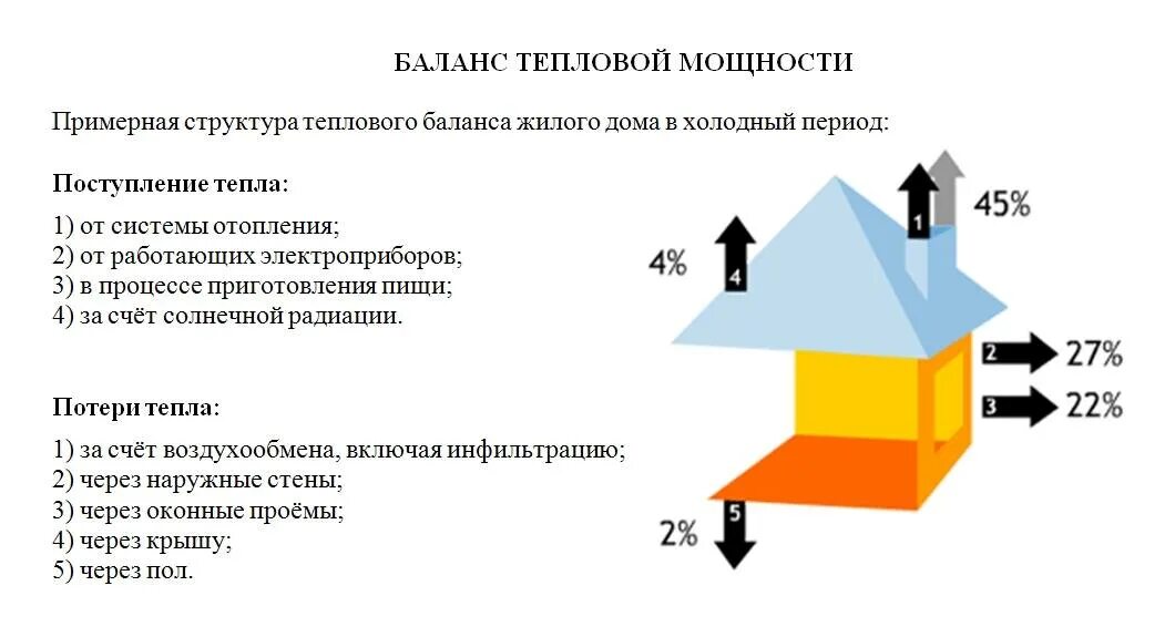 Способы уменьшения потерь тепла зимой. Теплопотери ограждающих конструкций. Как рассчитать тепловую нагрузку на отопление здания. Как рассчитать потери тепловой энергии в помещении.