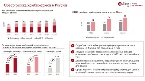 Анализ комбикормов