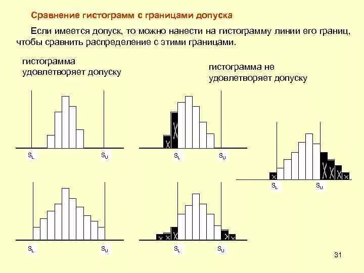 На рисунке изображена гистограмма распределения населения городов. Гистограмма статистические методы. сравнение гистограмм с границами допуска. гистограмма управление качеством. гистограмма нормального распределения.